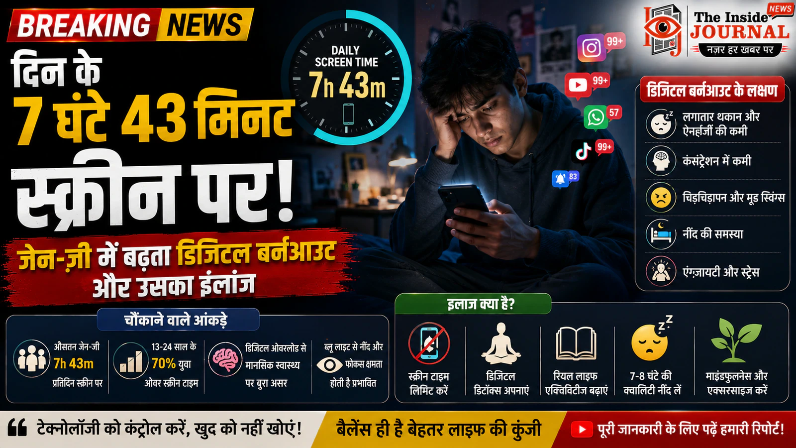 दिन के 7 घंटे 43 मिनट स्क्रीन पर: जेन-ज़ी में बढ़ता डिजिटल बर्नआउट और उसका इलाज